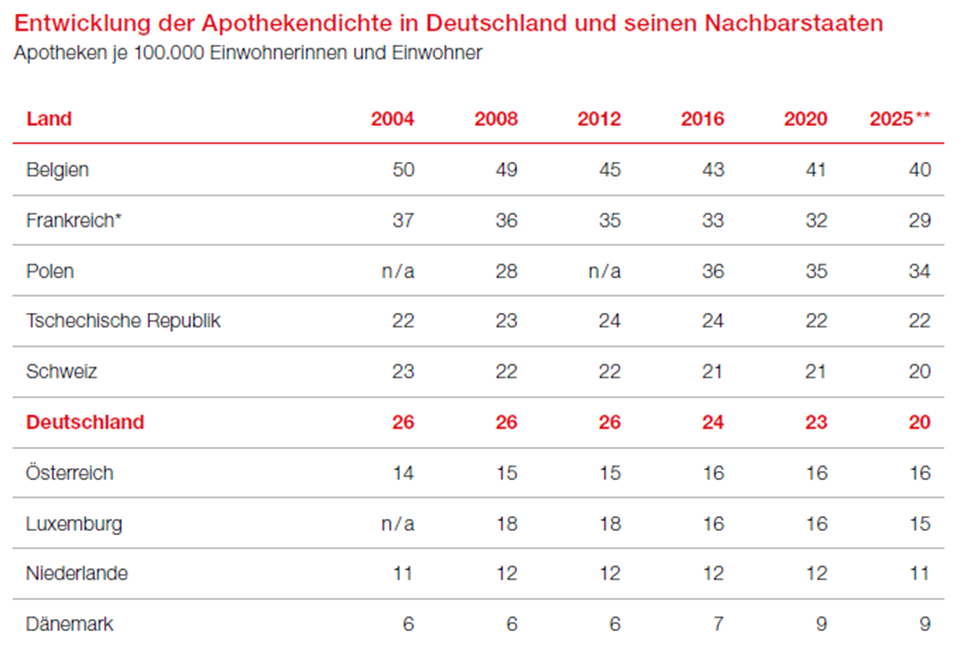 Tabelle zur Apothekendichte im europäischen Vergleich